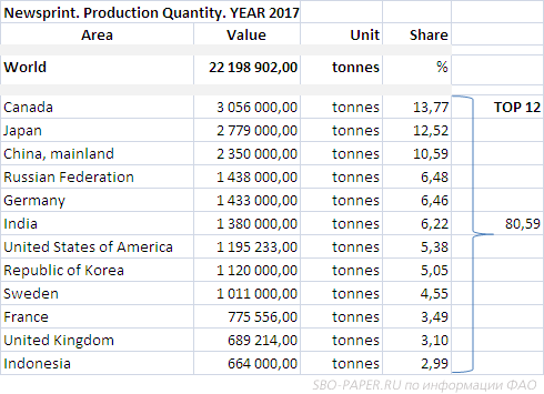 TOP 12 производителей газетной бумаги. Объем и доля на рынке