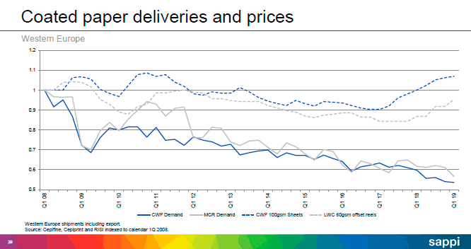 Sappi Q2 2019. Coated paper deliveries and prices