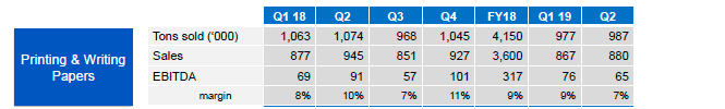 Sappi Q2 2019. P&W papers