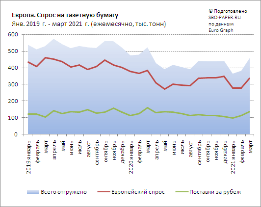 Европа. Спрос на газетную бумагу ©  SBO-PAPER.RU по данным Euro Graph