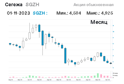 Сегежа (SGZH) график. Скрин. Источник: Московская биржа | moex.com